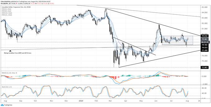 Canadian Dollar Forecast: Loonie Liftoff or Letdown? Levels for USD/CAD & CAD/JPY