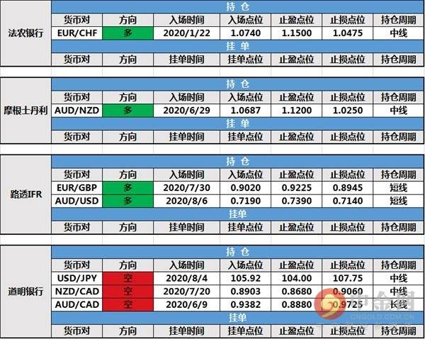 【投行报告】8月10日投行持仓报告：非美货币回落，三菱日联新增持仓，路透IFR两张订单止损出局