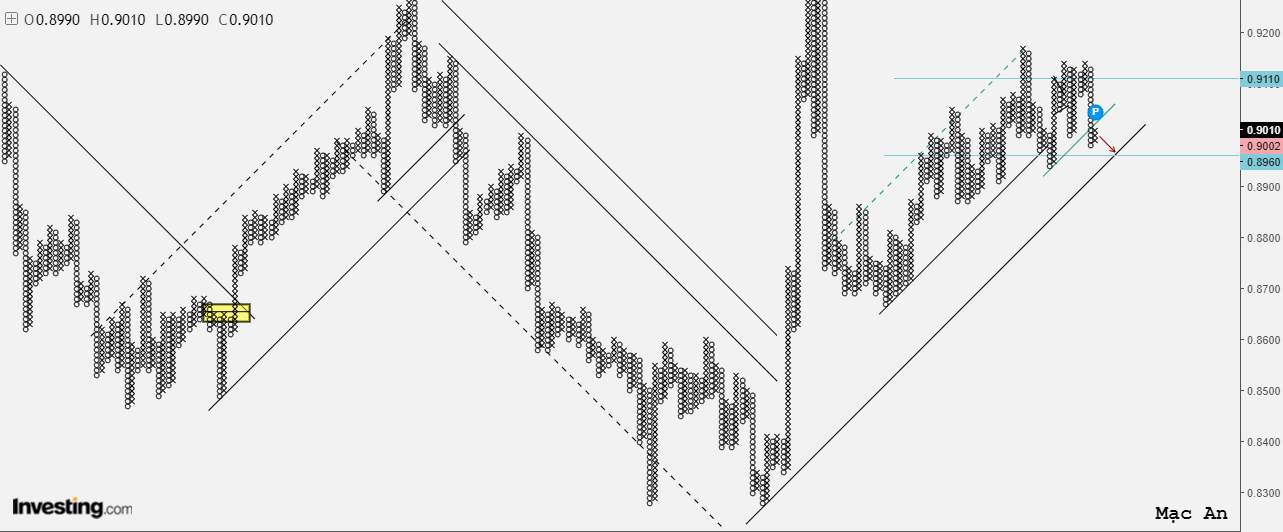 Phân tích Forex và hàng hóa theo góc nhìn đồ thị P&F - Ngày 04/08