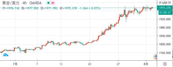黄金美澳元早评|2020年8月4日