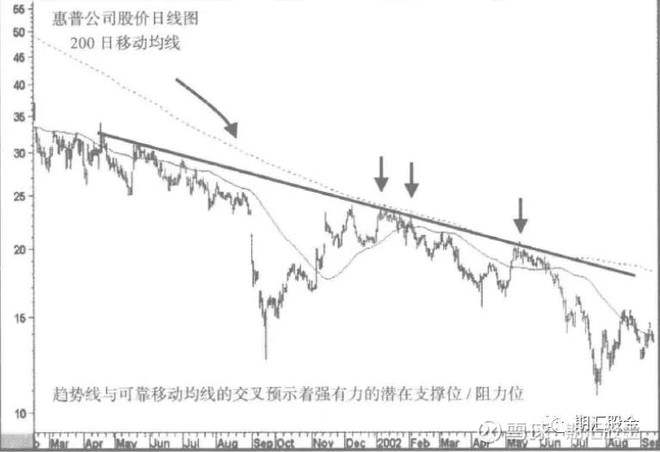 确定潜在支撑/阻力位的原则