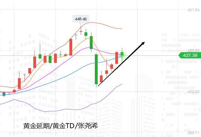 张尧浠：会谈乌龙令黄金过山车、日图趋势仍看支撑上行