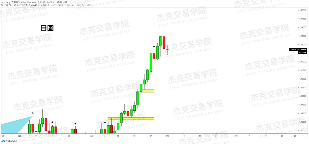 [8月3日策略]黄金/原油/英镑/欧元/美日/澳元/标普/BTC/BCH