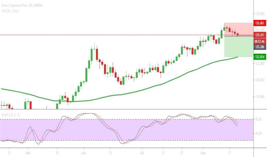 Sell EURJPY 