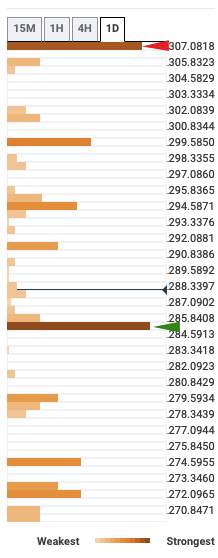 Bitcoin Cash Price Prediction: All eyes on the $285 support as price continues to fall  – Confluence Detector