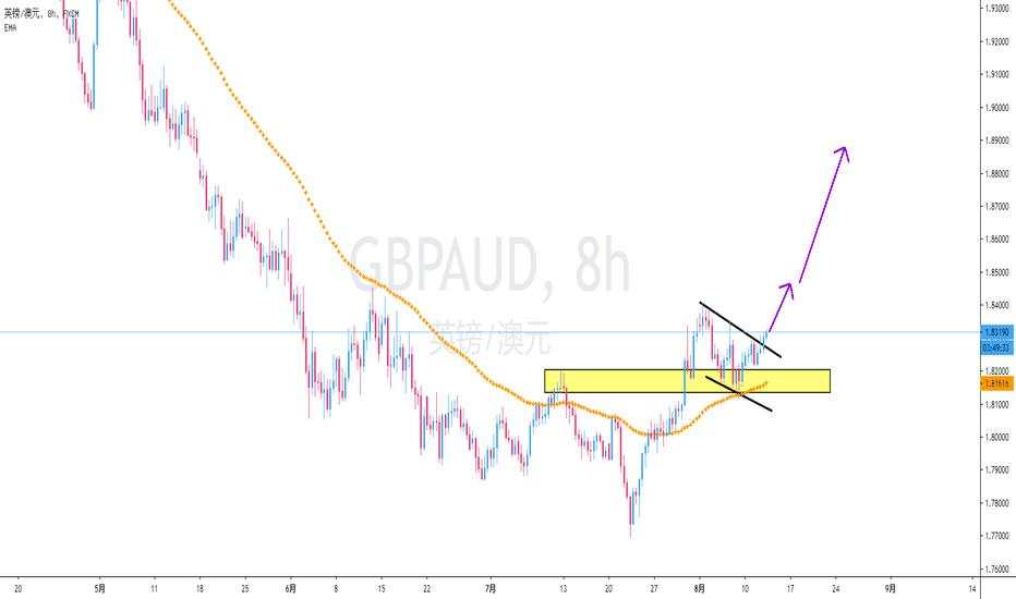 SMFX交易机会分析丨GBPAUD