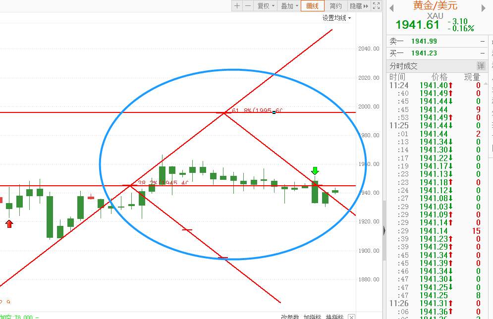 FX123早评：双区间束缚黄金！诱空再次出现！
