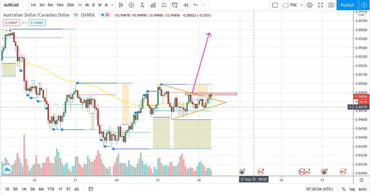 Tín hiệu ngày 26/08/2020 (#AUD/CAD#) Jack Nguyen - Royal Capital