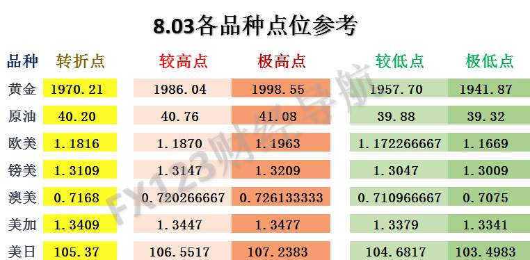 FX123独家：八月第一个交易日外汇策略