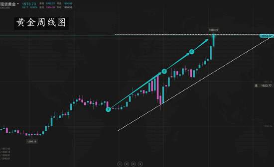 夏黛清：8.1黄金多头屹立不倒，原油下周布局详解