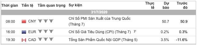 Phân tích FOREX phiên Âu ngày 31/07 - Một số mô hình và vùng giá cần lưu ý