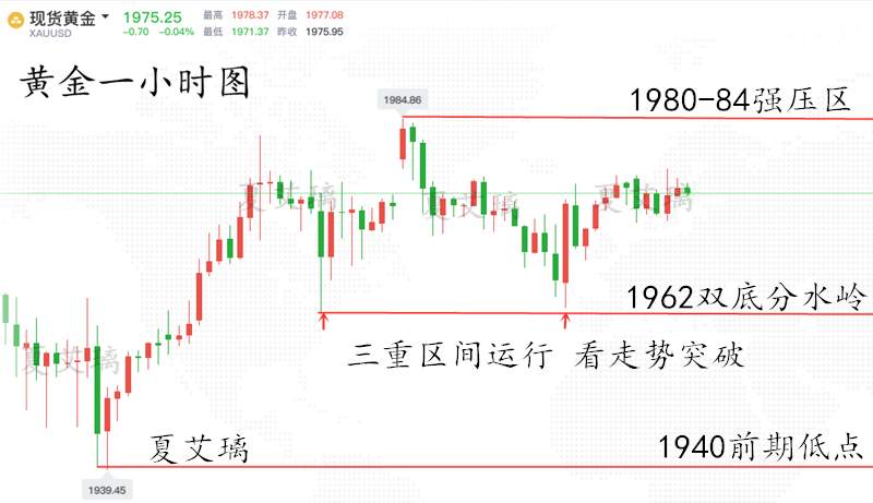 夏艾璃：三大因素力推黄金上涨！1980即将破位？静待回撤多！