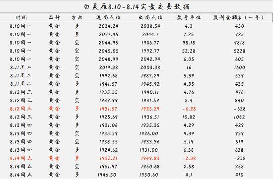 白灵雁：8.17周一黄金开盘先多后空，步步为营