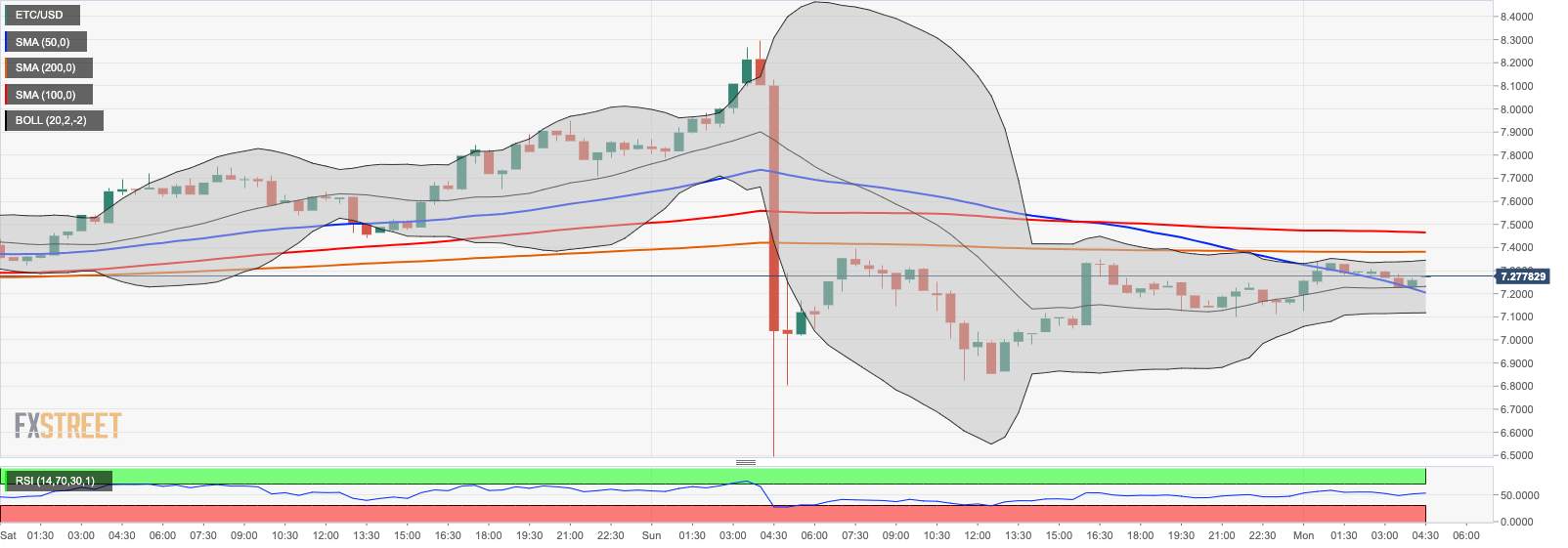 Ethereum Classic Price Analysis: ETC/USD regains ground above $7.00