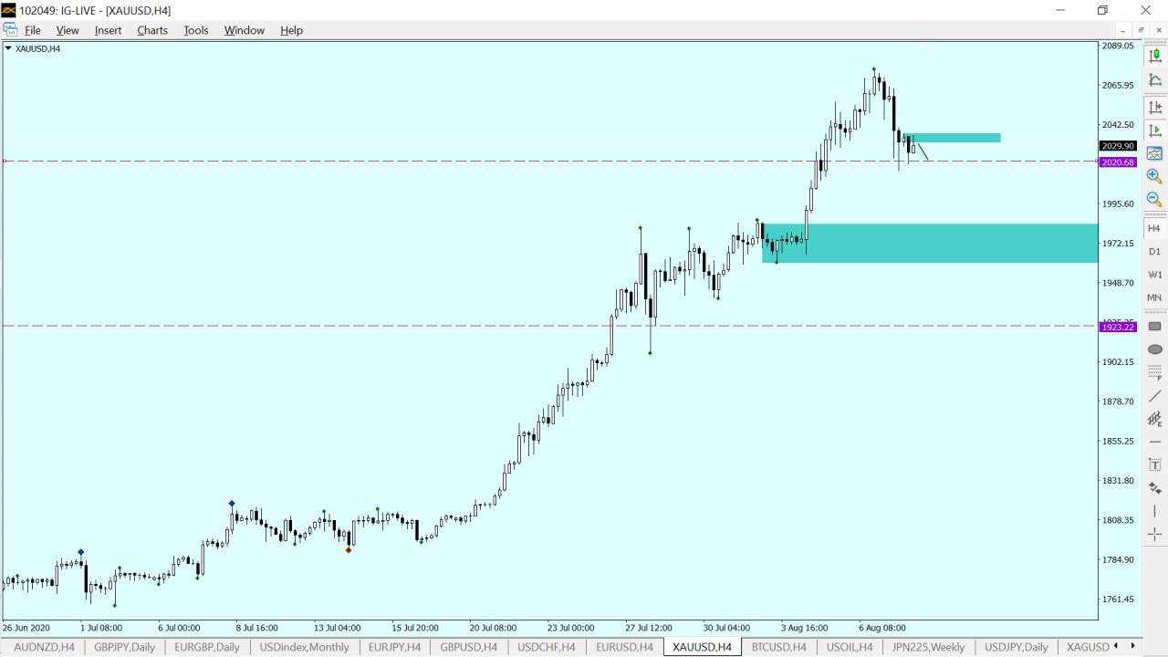SELL GOLD IN SHORT-TERM TODAY