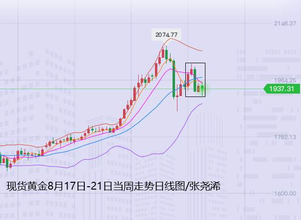 张尧浠周评：黄金宽幅震荡运行、日图三角缩减后看上行