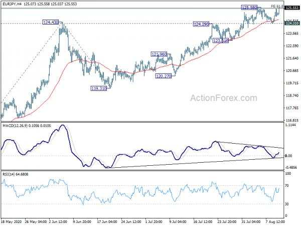 EUR/JPY Daily Outlook