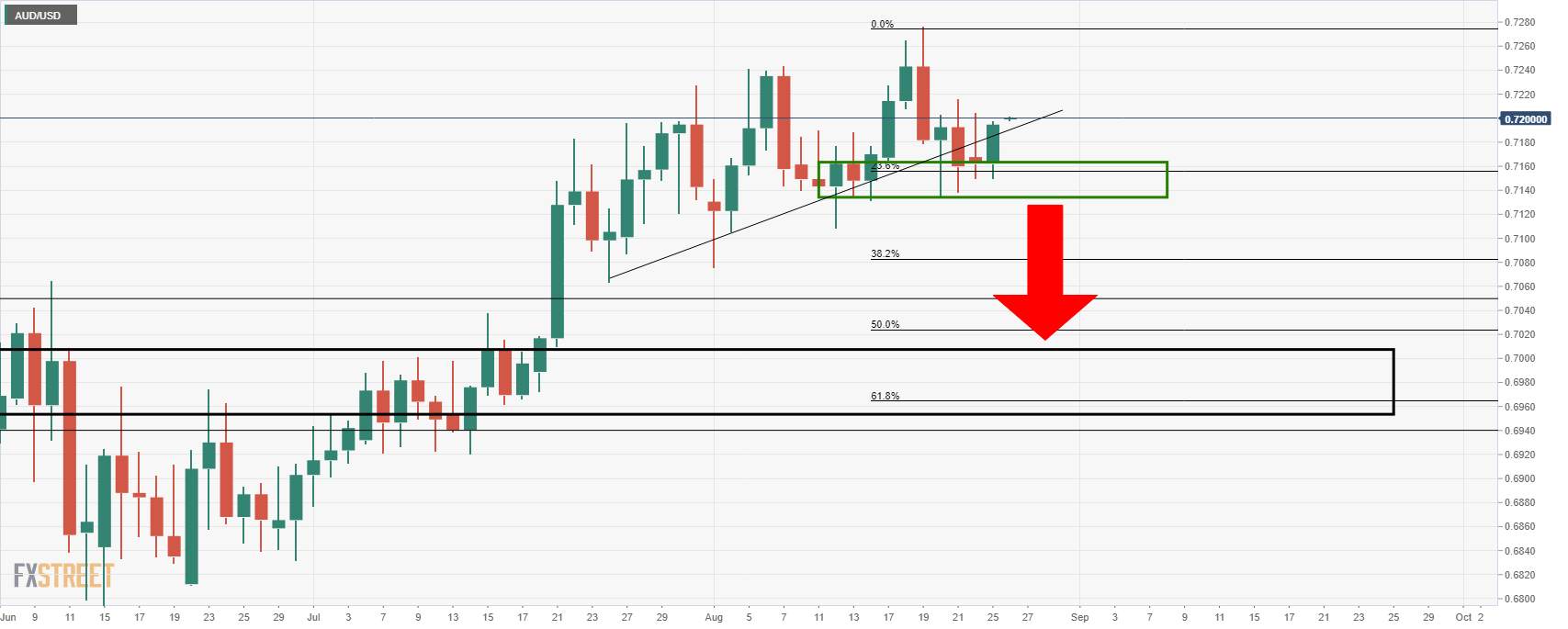AUD/USD Price Analysis: Bears looking for a run back to 0.7000