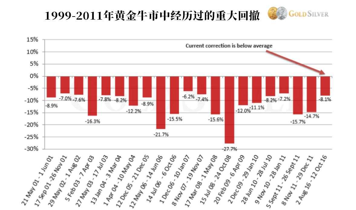 狙击金牛 | 黄金牛市被截胡了？