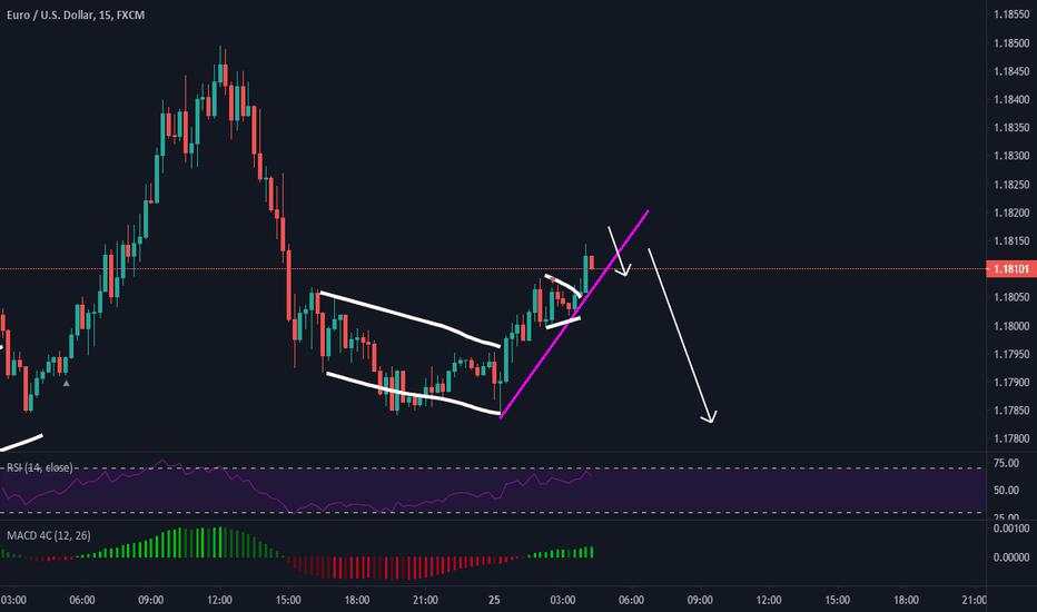 M15 EURUSD Short