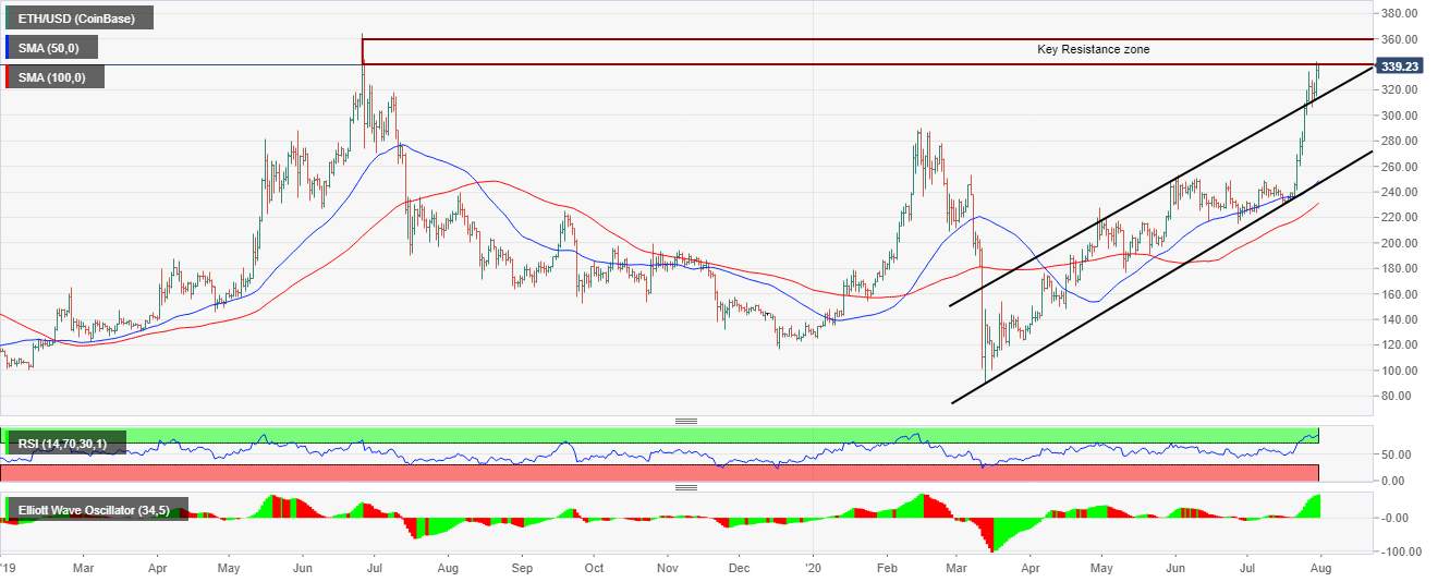 Ethereum Weekly Forecast: Happy birthday Ethereum, to the moon you go