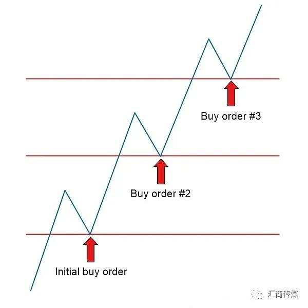 【交易故事】坐拥近10万粉丝外汇交易员：“金字塔”加仓交易如何实现两倍甚至三倍盈利？