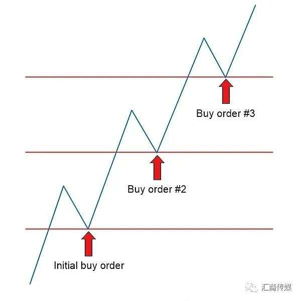 【交易故事】坐拥近10万粉丝外汇交易员:“金字塔”加仓交易如何实现两倍甚至三倍盈利?