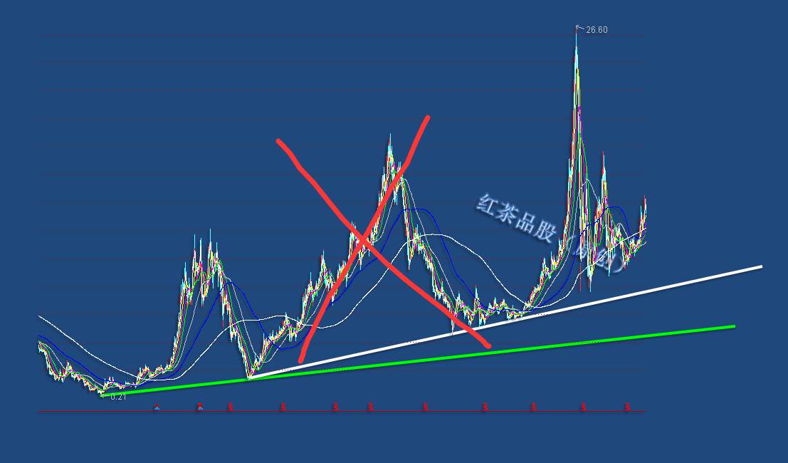 8.15周末：80%以上的趋势画线没有意义，原因是方法用错了