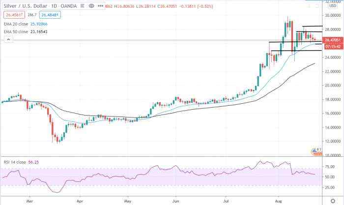 Silver Price Daily Forecast – Silver Moves Towards Support At $26.20
