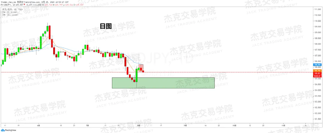 [8月5日策略]黄金/原油/英镑/欧元/美日/澳元/标普/BTC/BCH