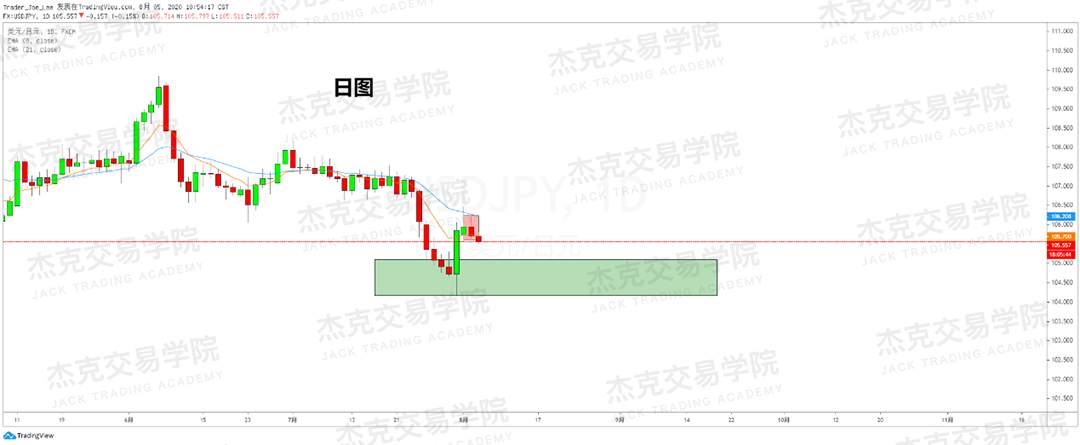 [8月5日策略]黄金/原油/英镑/欧元/美日/澳元/标普/BTC/BCH