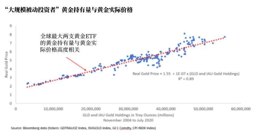 实际价格高企，现在可能不是做多黄金的时候？