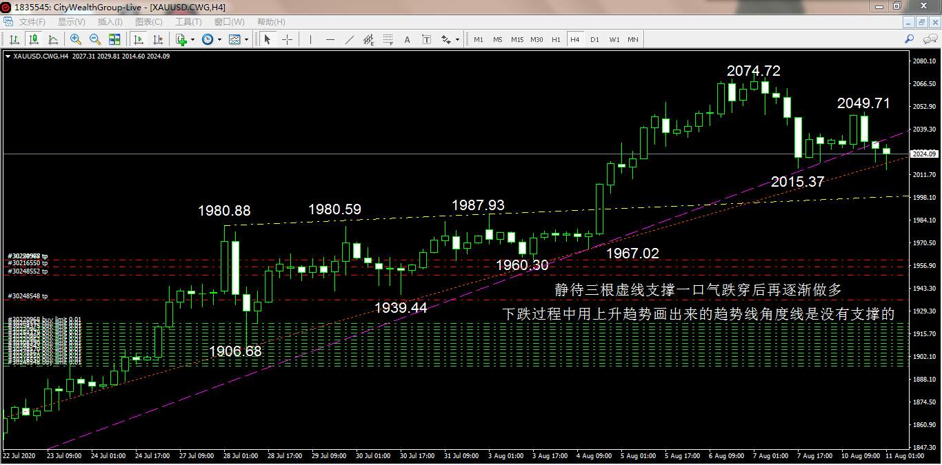 黄金XAUUSD大跌后再买入