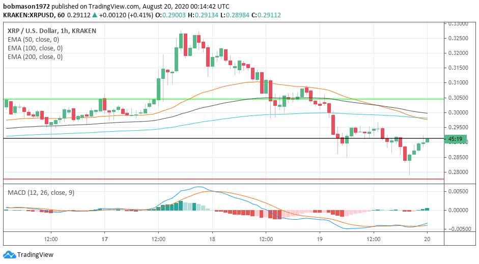 EOS, Ethereum and Ripple’s XRP – Daily Tech Analysis – August 20th, 2020