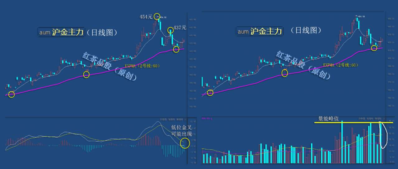 8.30周末：黄金出现量价背离，下周需防冲高回落