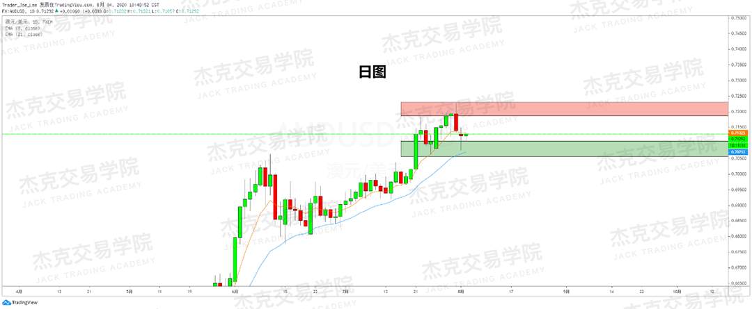 [8月4日策略]黄金/原油/英镑/欧元/美日/澳元/标普/BTC/BCH