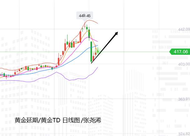 张尧浠：黄金回升减弱但空间有限、下至支撑仍可看上行