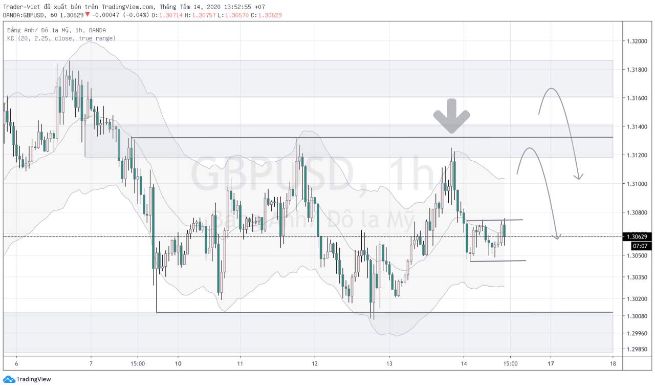 Phân tích FOREX phiên Âu ngày 14/08 - Một số mô hình và vùng giá cần lưu ý