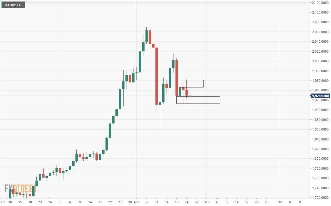 Gold Price Analysis: XAU/USD bound by support and resistance, market liquidating longs