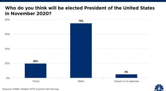 75% CFO认为拜登将战胜特朗普 多重因素影响下未来或仍存变数