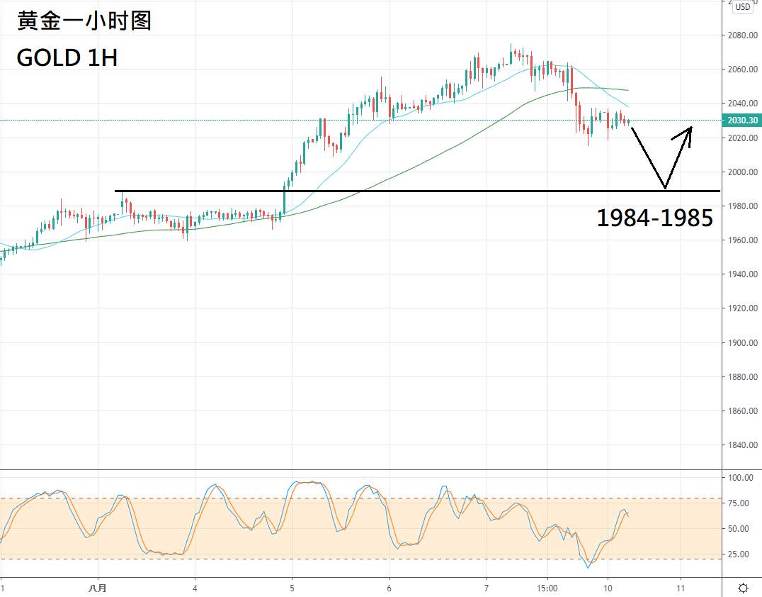 ZFX：就业数据缓步复苏，金价逢高了结