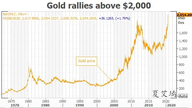 夏艾璃：黄金爆炸式上涨重启？有这5大关键因素！2040直接多