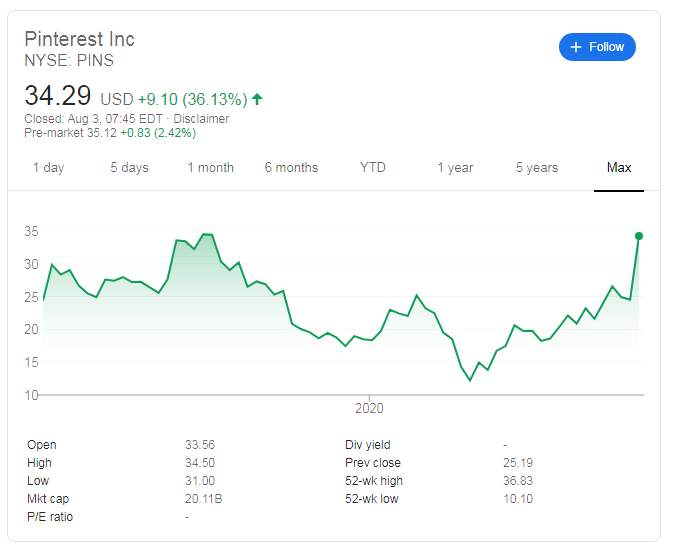 PINS Stock Price: Pinterest power play to extend as users explode in coronavirus times