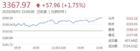 8月4日 | FOLLOWME汇市早报：金价从历史高位回落，油价涨逾1%，日内关注澳洲联储决议