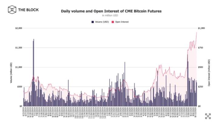 Open interest của hợp đồng tương lai bitcoin CME tăng vọt gần 1 tỷ USD