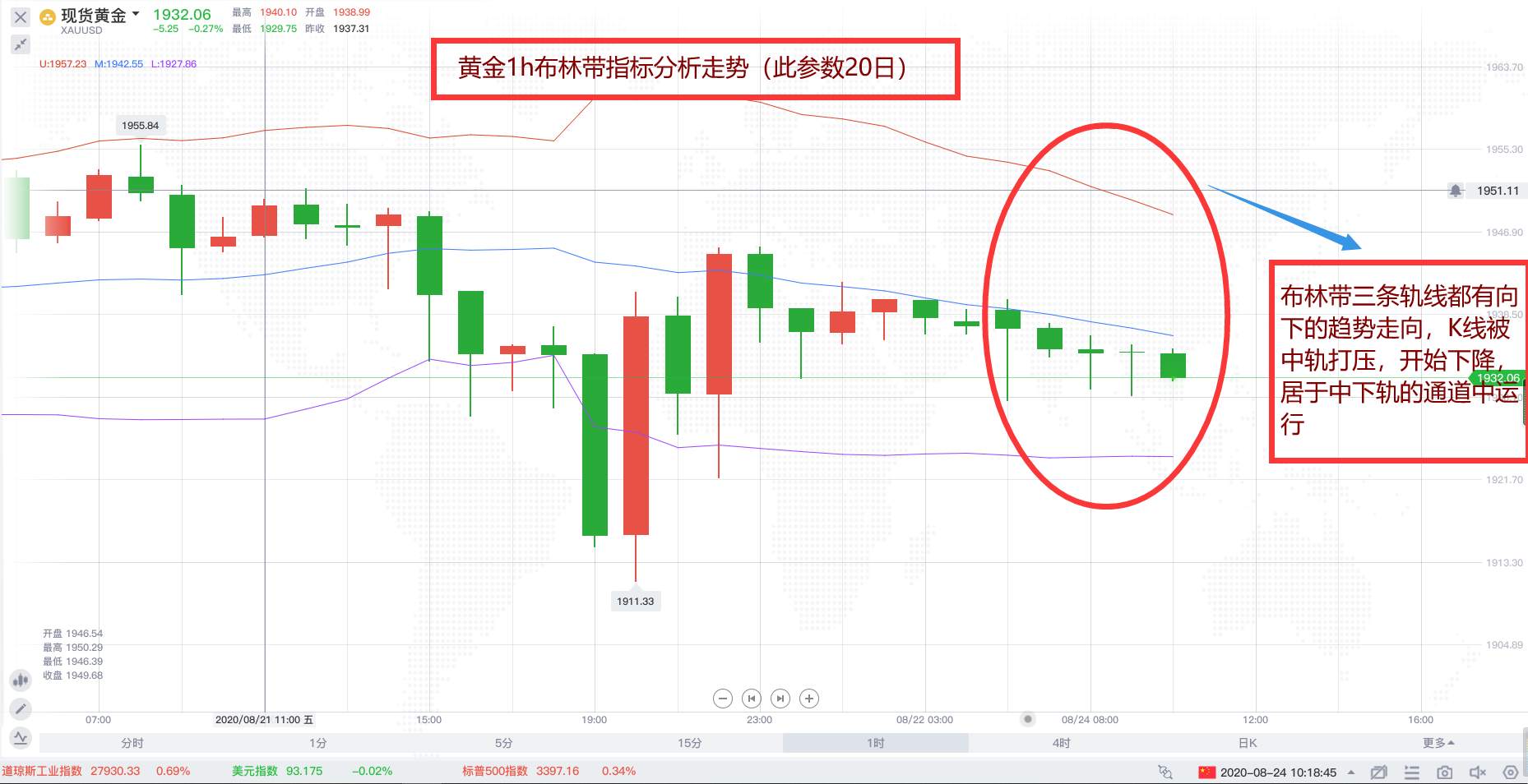 黄金本周走势，下跌趋势势头很强！