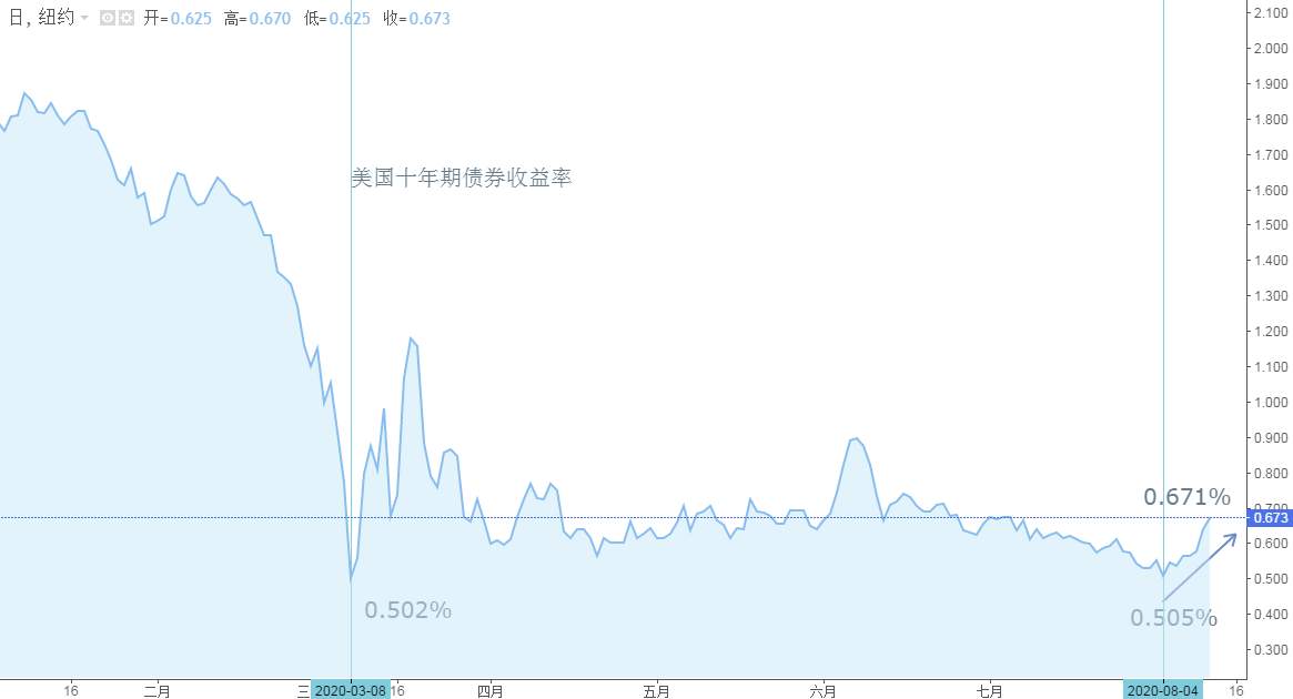 ATFX：黄金暴跌不是因为新冠疫苗，而是因为美债收益率！