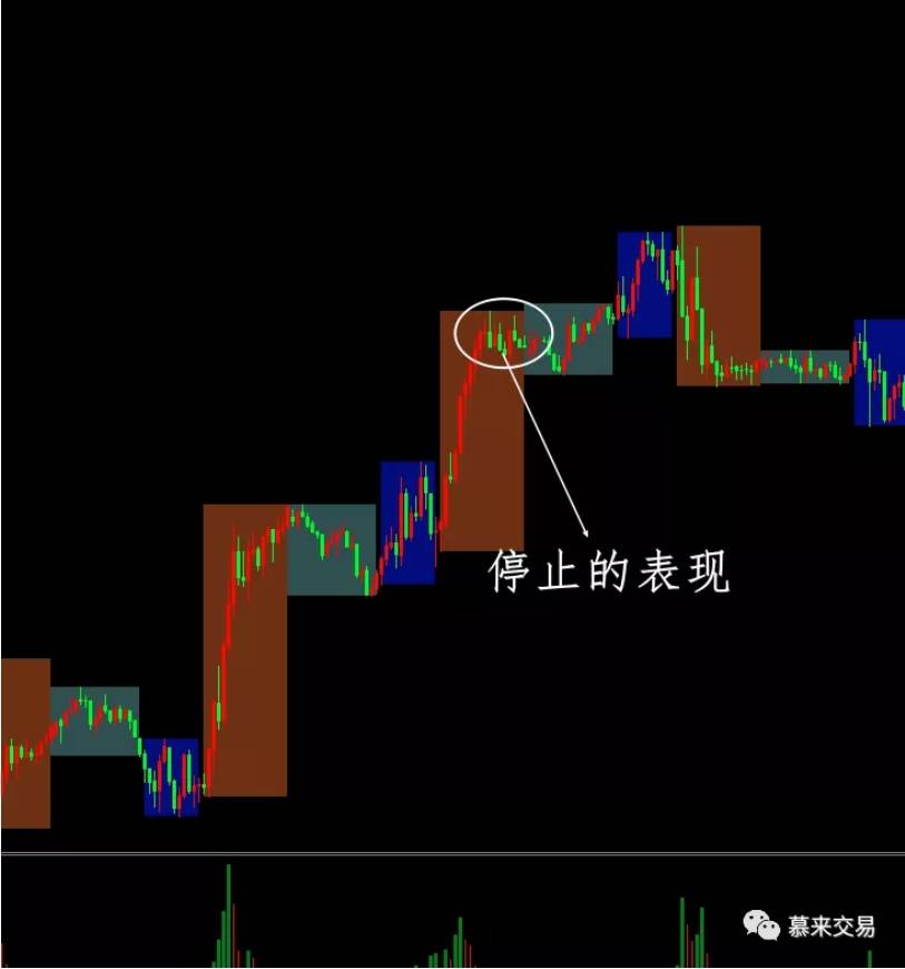 慕来价格行为学—专业术语解析