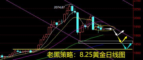 老黑策略：8.25黄金分析策略