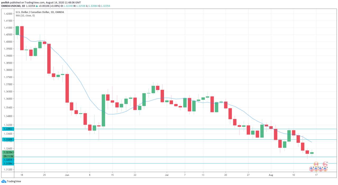 USD/CAD calm ahead of mfg. and retail sales